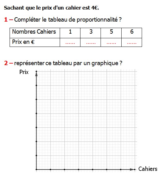 Exercices appliques et exercices corriges de Maths 6ème - La proportionnalité 3 Sachant que le prix d’un cahier est 4€ compléter le tableau de proportionnalité représenter ce tableau par un graphique.