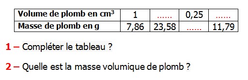 Exercices appliques et de exercices corriges Maths 5ème - La proportionnalité les volumes unités de mesure.  La masse volumique Volume de plomb en cm3  Masse de plomb en g  Compléter le tableau Quelle est la masse volumique de plomb.