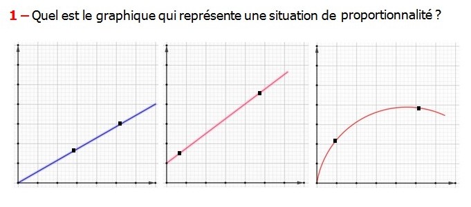 Exercices appliques et de exercices corriges Maths 5ème La proportionnalité Quel est le graphique qui représente une situation de proportionnalité.