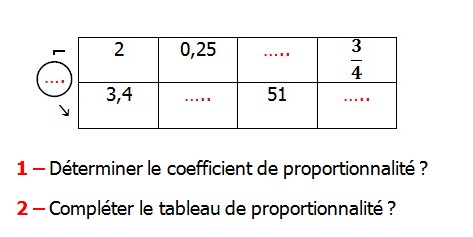 Exercices appliques et exercices corriges de Maths 6ème - La proportionnalité 1 Déterminer le coefficient de proportionnalité compléter le tableau de proportionnalité.