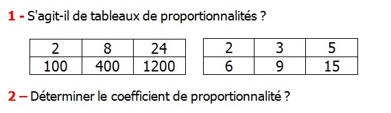 Exercices appliques et exercices corriges de Maths 6ème - La proportionnalité 1 S’agit-il de tableaux de proportionnalités déterminé le coefficient de proportionnalité.