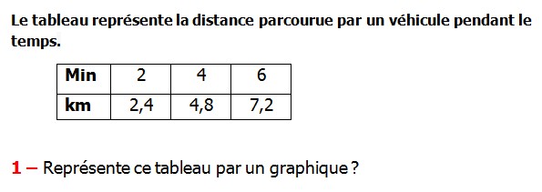 Exercices appliques et de exercices corriges Maths 5ème La proportionnalité Le tableau représente la distance parcourue par un véhicule pendant le temps représenté ce tableau par un graphique.