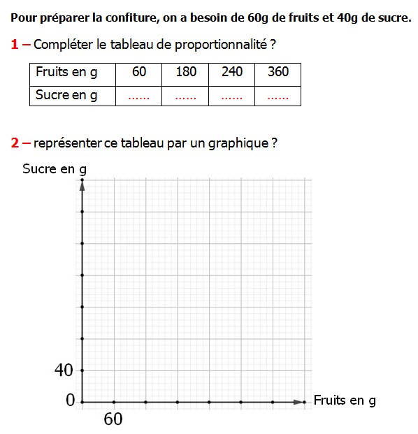 Exercices appliques et de exercices corriges Maths 5ème La proportionnalité Pour préparer la confiture on a besoin de 60g de fruits et 40g de sucre compléter le tableau de proportionnalité représenter ce tableau par un graphique.