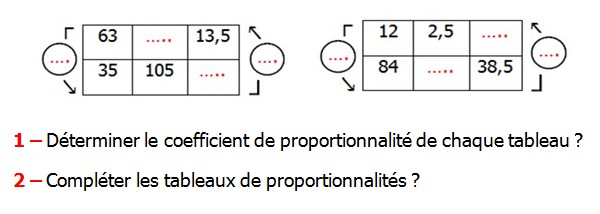 Exercices appliques et exercices corriges de Maths 6ème - La proportionnalité 2 Déterminer le coefficient de proportionnalité de chaque tableau Compléter les tableaux de proportionnalités.