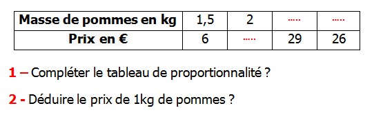 Exercices appliques et de exercices corriges Maths 5ème La proportionnalité Masse de pommes en kg et le prix en € compléter le tableau de proportionnalité déduire le prix de 1 kg de pommes.